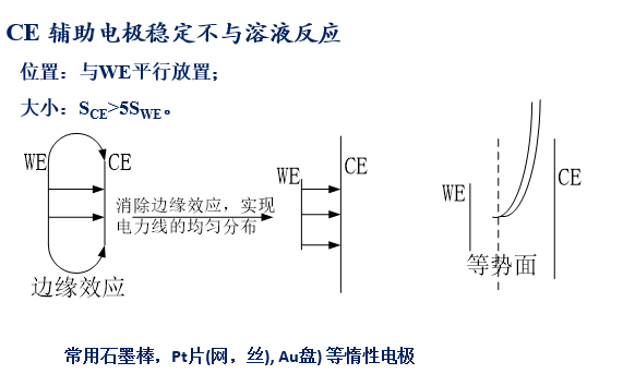 電化學(xué)工作站的基礎(chǔ)原理(圖4)